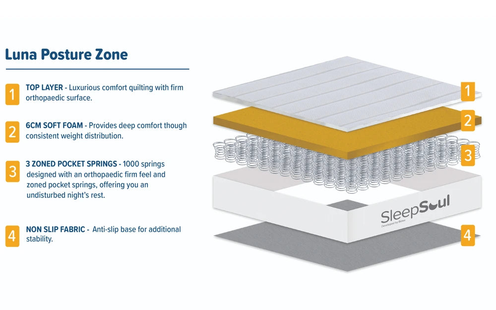 Diagram of SleepSoul Luna Posture Zone mattress layers with labels.