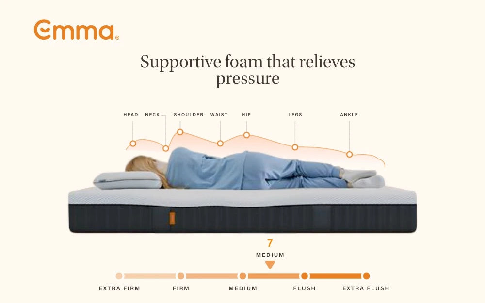 Advertisement for Emma mattress showing a person lying on the mattress with pressure relief information.